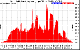 Solar PV/Inverter Performance Solar Radiation & Day Average per Minute