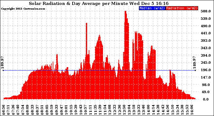 Solar PV/Inverter Performance Solar Radiation & Day Average per Minute