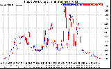 Solar PV/Inverter Performance Photovoltaic Panel Current Output