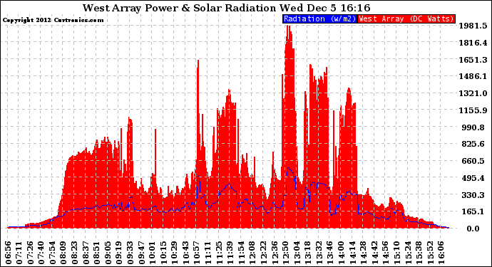 Solar PV/Inverter Performance West Array Power Output & Solar Radiation