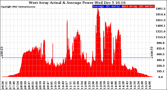 Solar PV/Inverter Performance West Array Actual & Average Power Output