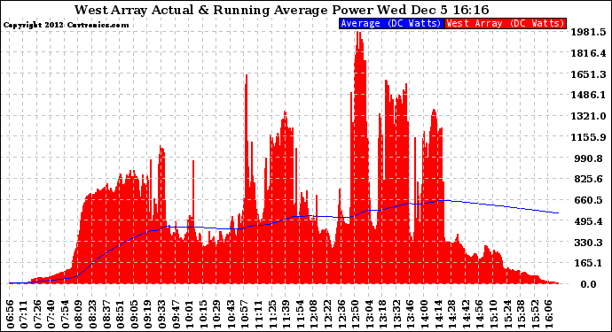 Solar PV/Inverter Performance West Array Actual & Running Average Power Output