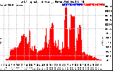 Solar PV/Inverter Performance East Array Actual & Average Power Output