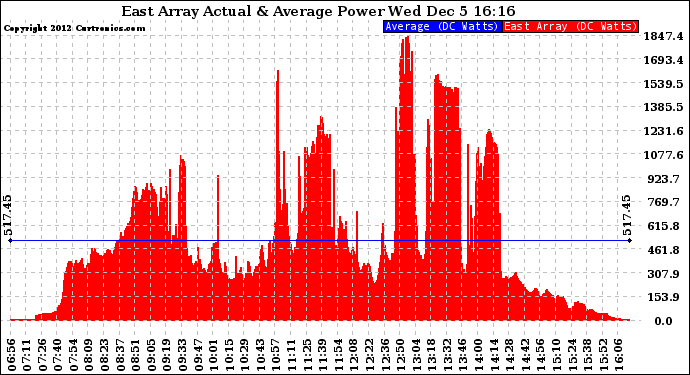 Solar PV/Inverter Performance East Array Actual & Average Power Output