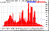 Solar PV/Inverter Performance East Array Actual & Running Average Power Output