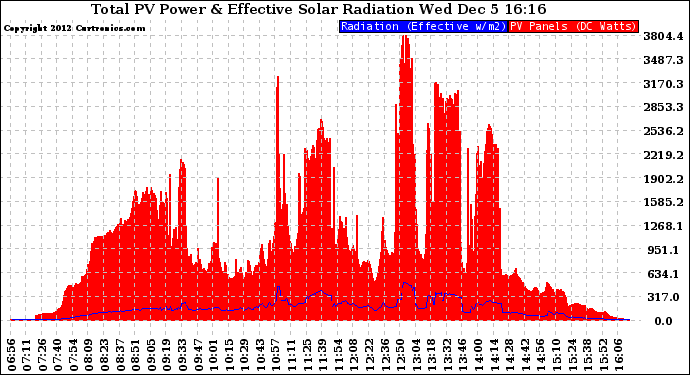 Solar PV/Inverter Performance Total PV Panel Power Output & Effective Solar Radiation