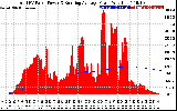 Solar PV/Inverter Performance Total PV Panel & Running Average Power Output