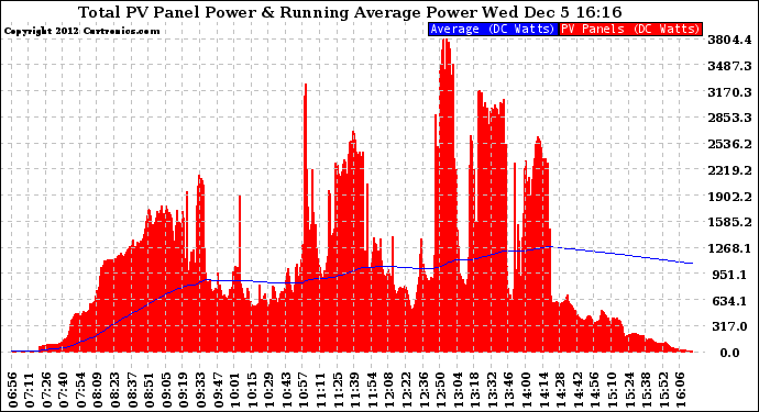 Solar PV/Inverter Performance Total PV Panel & Running Average Power Output