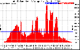 Solar PV/Inverter Performance Total PV Panel Power Output