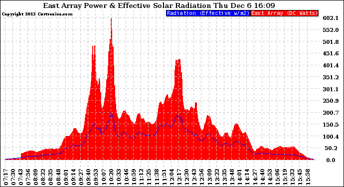 Solar PV/Inverter Performance East Array Power Output & Effective Solar Radiation