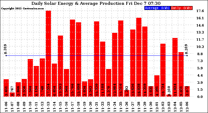 Solar PV/Inverter Performance Daily Solar Energy Production