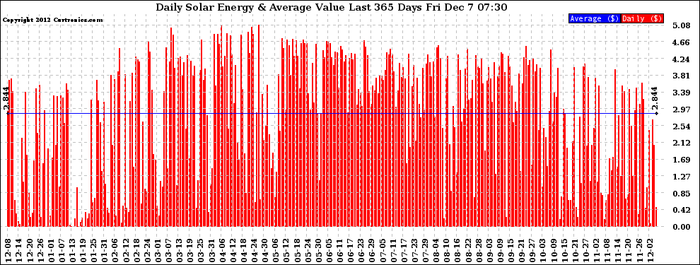 Solar PV/Inverter Performance Daily Solar Energy Production Value Last 365 Days
