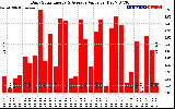 Solar PV/Inverter Performance Daily Solar Energy Production Value