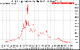 Solar PV/Inverter Performance Daily Energy Production Per Minute