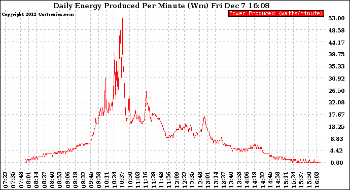 Solar PV/Inverter Performance Daily Energy Production Per Minute