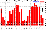 Solar PV/Inverter Performance Monthly Solar Energy Production