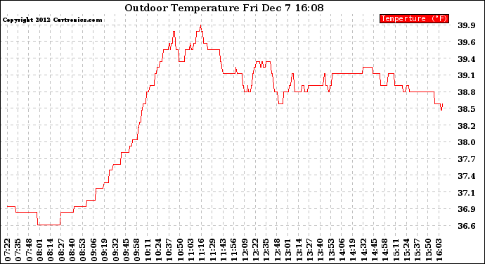 Solar PV/Inverter Performance Outdoor Temperature