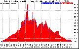 Solar PV/Inverter Performance Solar Radiation & Effective Solar Radiation per Minute