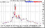 Solar PV/Inverter Performance Photovoltaic Panel Current Output