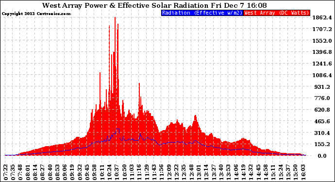 Solar PV/Inverter Performance West Array Power Output & Effective Solar Radiation