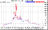 Solar PV/Inverter Performance Photovoltaic Panel Power Output