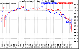 Solar PV/Inverter Performance Photovoltaic Panel Voltage Output