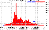 Solar PV/Inverter Performance East Array Actual & Running Average Power Output