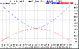 Solar PV/Inverter Performance Sun Altitude Angle & Sun Incidence Angle on PV Panels