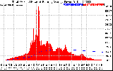 Solar PV/Inverter Performance Total PV Panel & Running Average Power Output