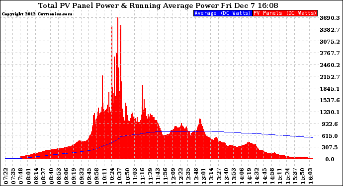 Solar PV/Inverter Performance Total PV Panel & Running Average Power Output