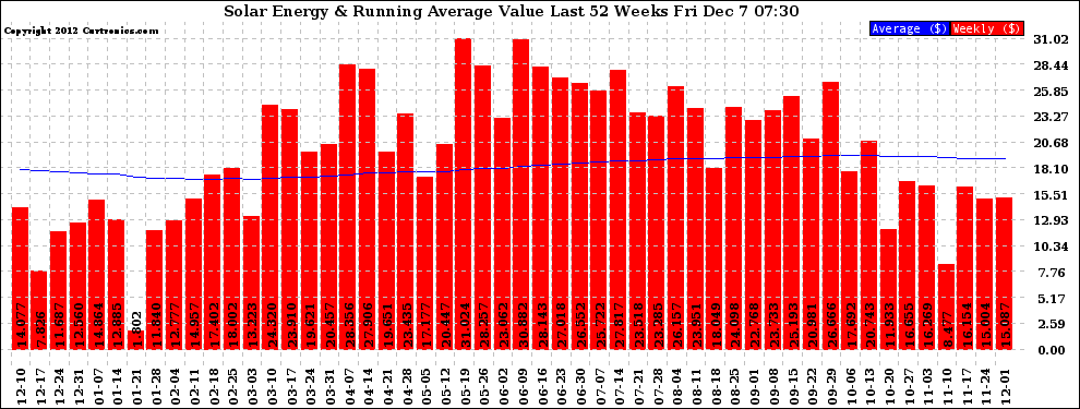 Solar PV/Inverter Performance Weekly Solar Energy Production Value Running Average Last 52 Weeks