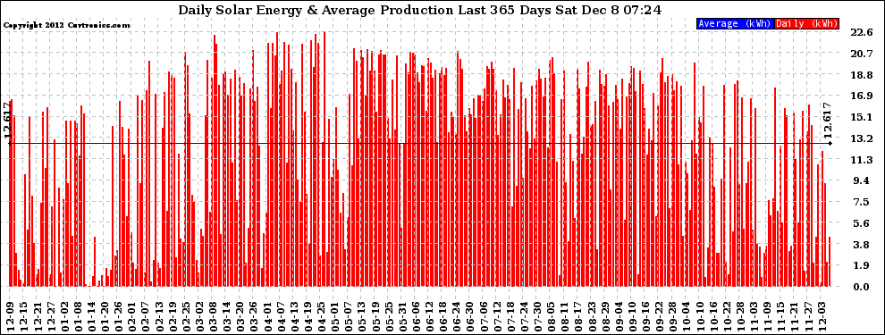 Solar PV/Inverter Performance Daily Solar Energy Production Last 365 Days