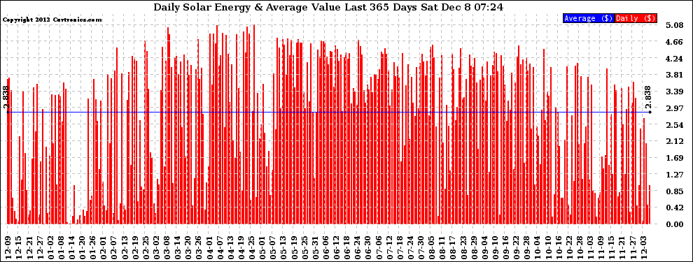 Solar PV/Inverter Performance Daily Solar Energy Production Value Last 365 Days