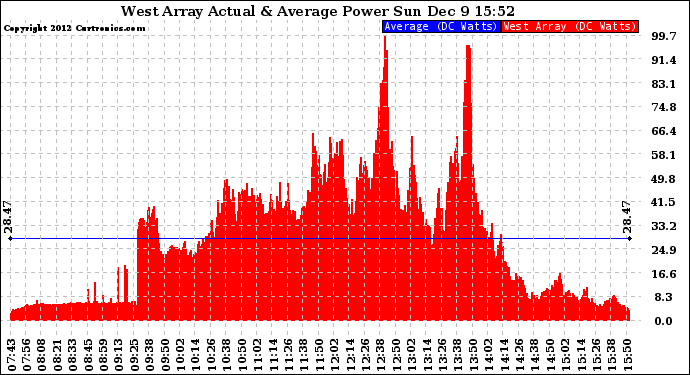 Solar PV/Inverter Performance West Array Actual & Average Power Output