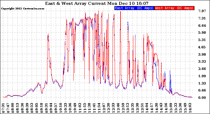Solar PV/Inverter Performance Photovoltaic Panel Current Output