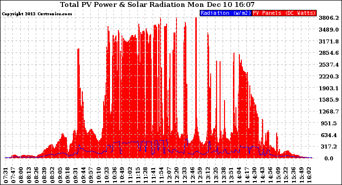 Solar PV/Inverter Performance Total PV Panel Power Output & Solar Radiation