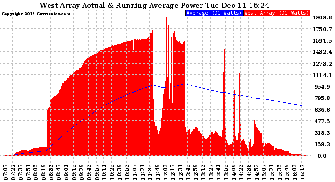 Solar PV/Inverter Performance West Array Actual & Running Average Power Output