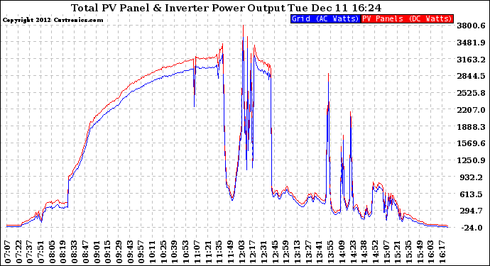 Solar PV/Inverter Performance PV Panel Power Output & Inverter Power Output