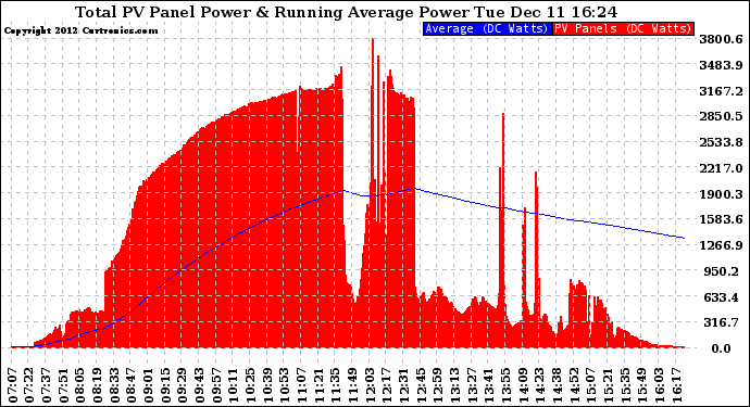 Solar PV/Inverter Performance Total PV Panel & Running Average Power Output