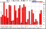 Solar PV/Inverter Performance Daily Solar Energy Production