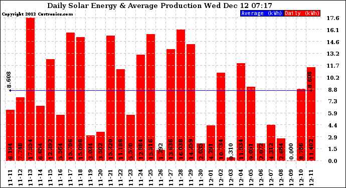 Solar PV/Inverter Performance Daily Solar Energy Production