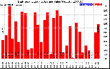 Solar PV/Inverter Performance Daily Solar Energy Production Value