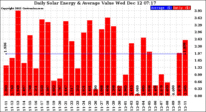 Solar PV/Inverter Performance Daily Solar Energy Production Value