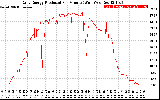 Solar PV/Inverter Performance Daily Energy Production Per Minute