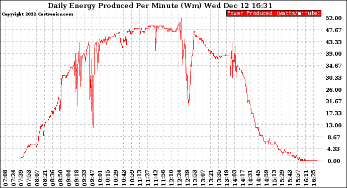 Solar PV/Inverter Performance Daily Energy Production Per Minute