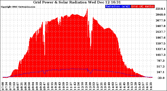 Solar PV/Inverter Performance Grid Power & Solar Radiation