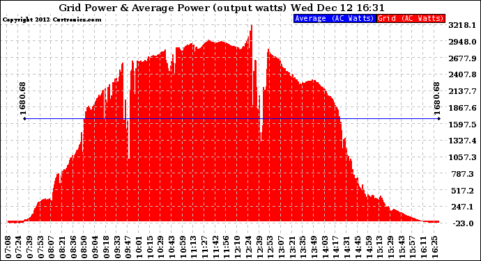 Solar PV/Inverter Performance Inverter Power Output