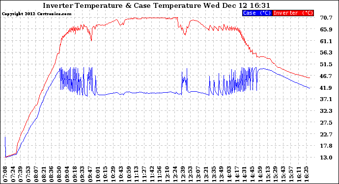 Solar PV/Inverter Performance Inverter Operating Temperature