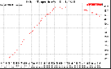 Solar PV/Inverter Performance Outdoor Temperature