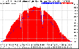 Solar PV/Inverter Performance Solar Radiation & Effective Solar Radiation per Minute